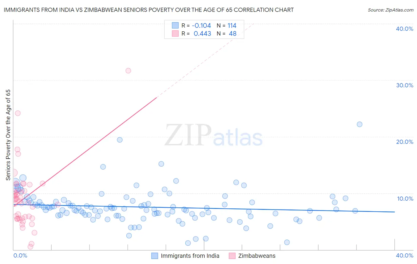 Immigrants from India vs Zimbabwean Seniors Poverty Over the Age of 65