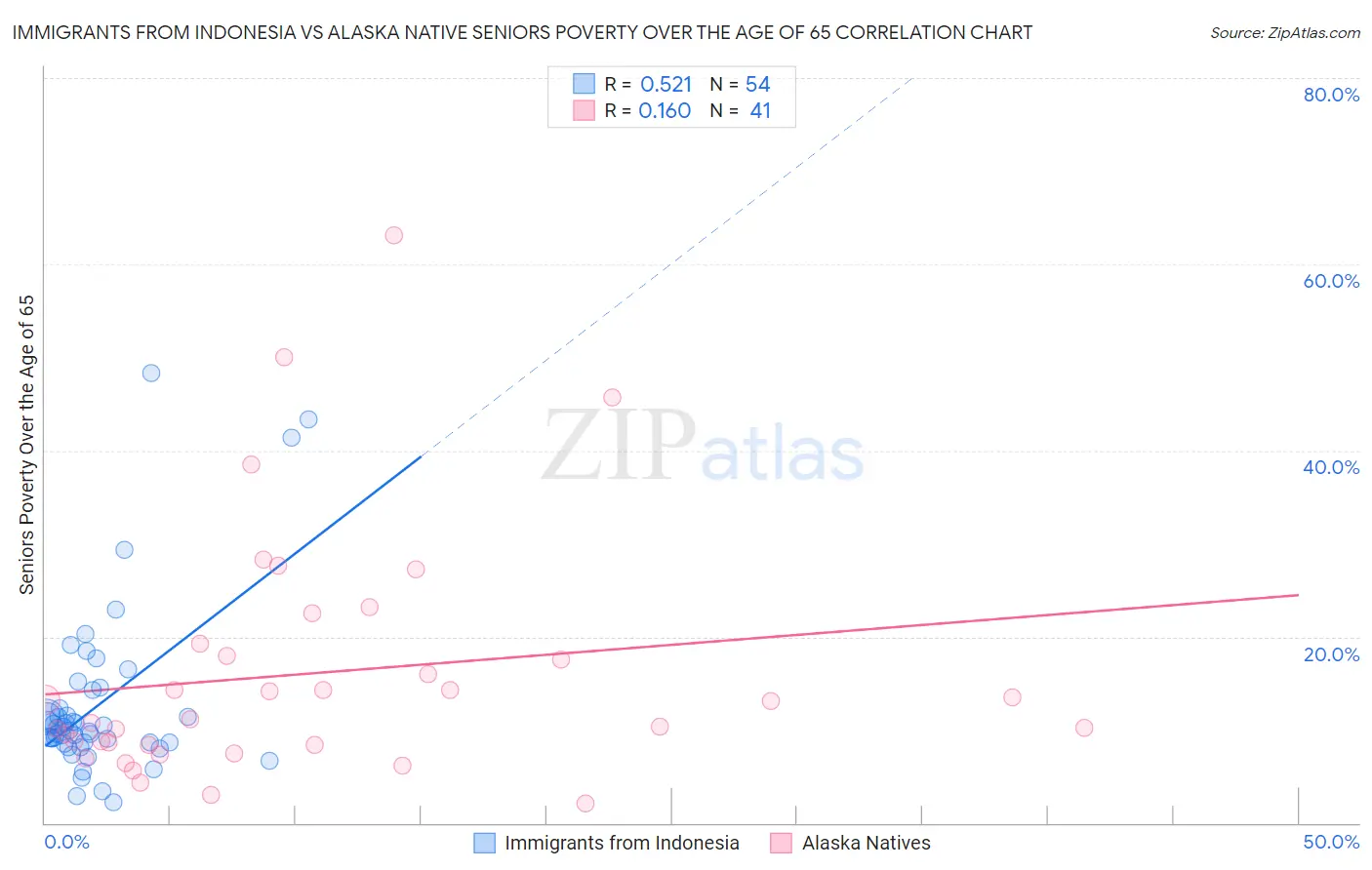 Immigrants from Indonesia vs Alaska Native Seniors Poverty Over the Age of 65