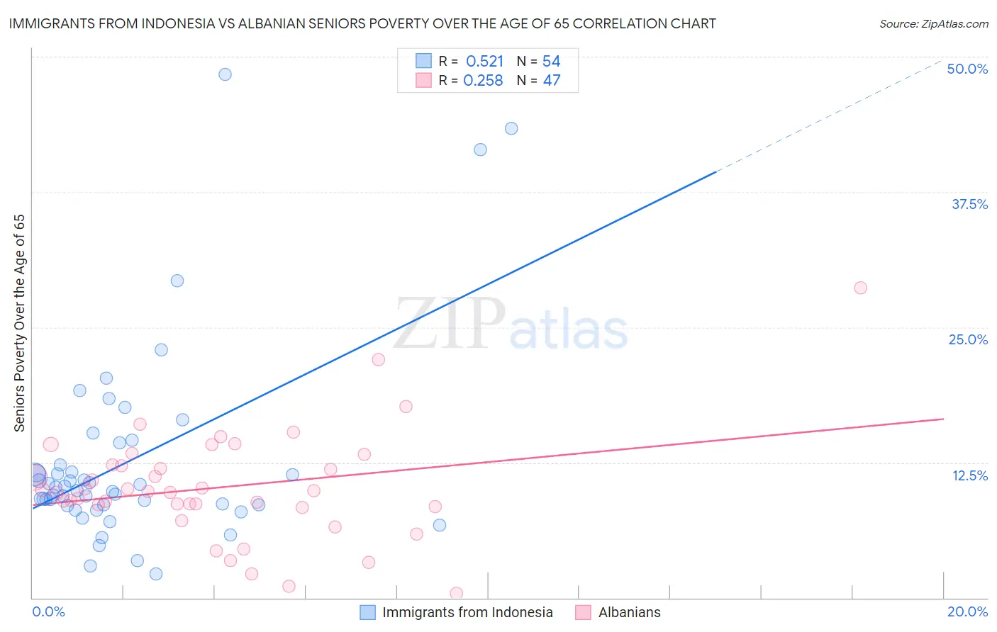 Immigrants from Indonesia vs Albanian Seniors Poverty Over the Age of 65