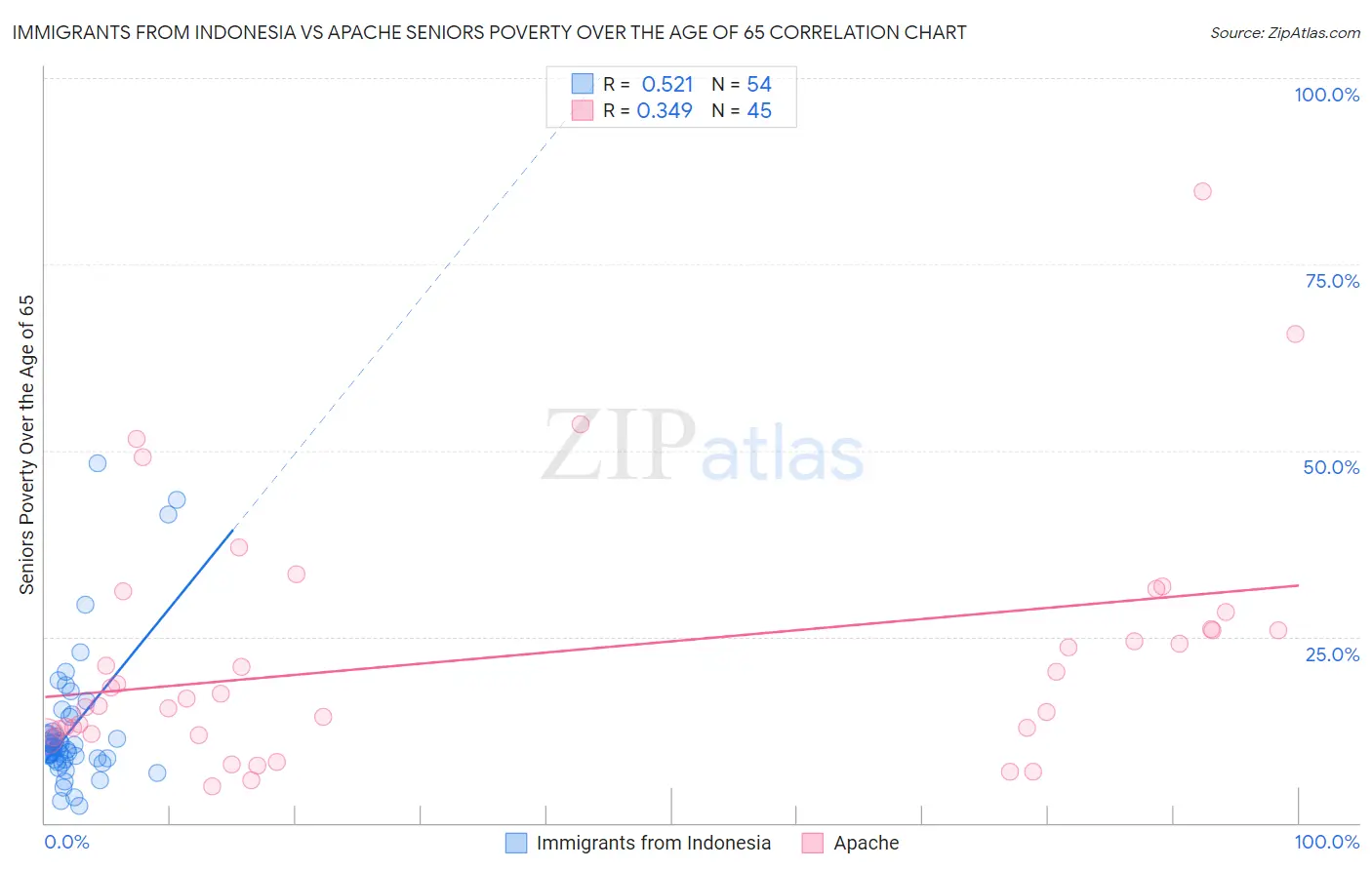 Immigrants from Indonesia vs Apache Seniors Poverty Over the Age of 65