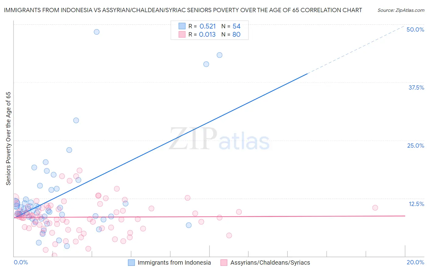 Immigrants from Indonesia vs Assyrian/Chaldean/Syriac Seniors Poverty Over the Age of 65