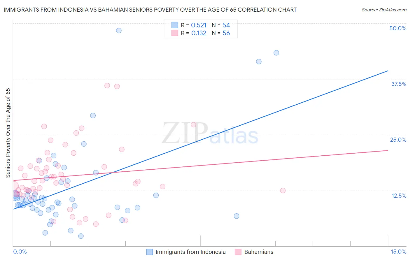 Immigrants from Indonesia vs Bahamian Seniors Poverty Over the Age of 65