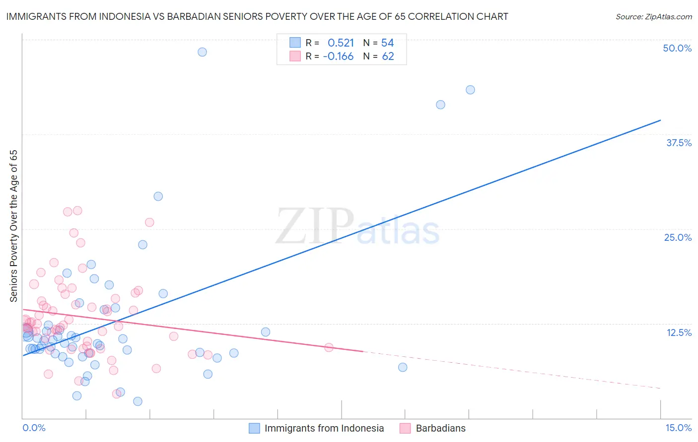 Immigrants from Indonesia vs Barbadian Seniors Poverty Over the Age of 65