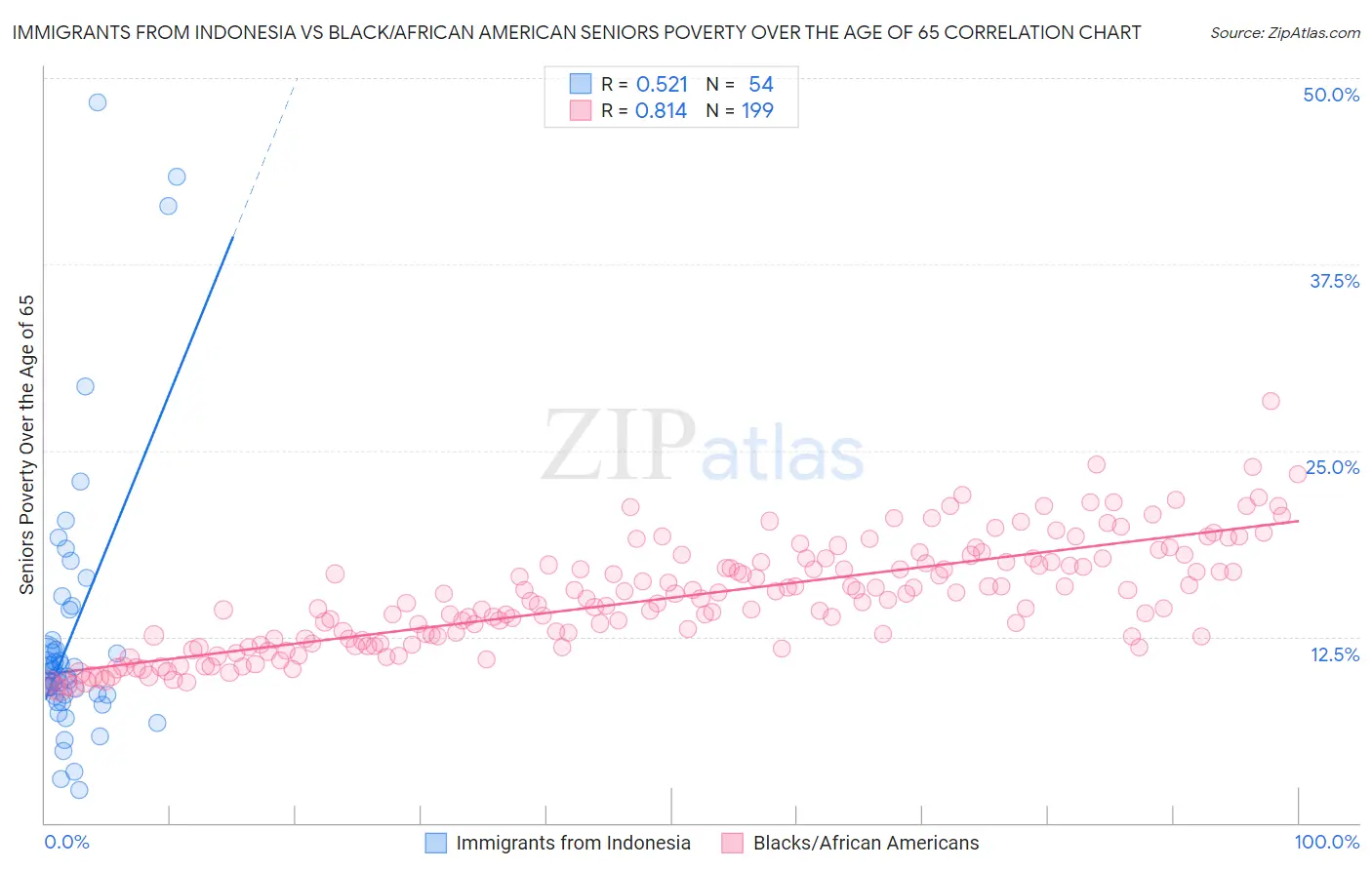 Immigrants from Indonesia vs Black/African American Seniors Poverty Over the Age of 65