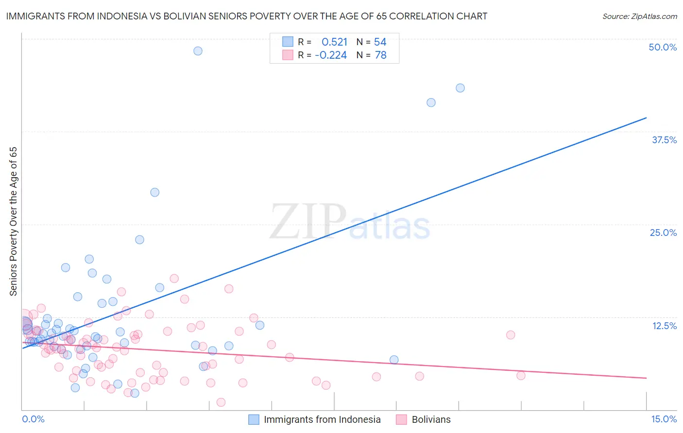 Immigrants from Indonesia vs Bolivian Seniors Poverty Over the Age of 65