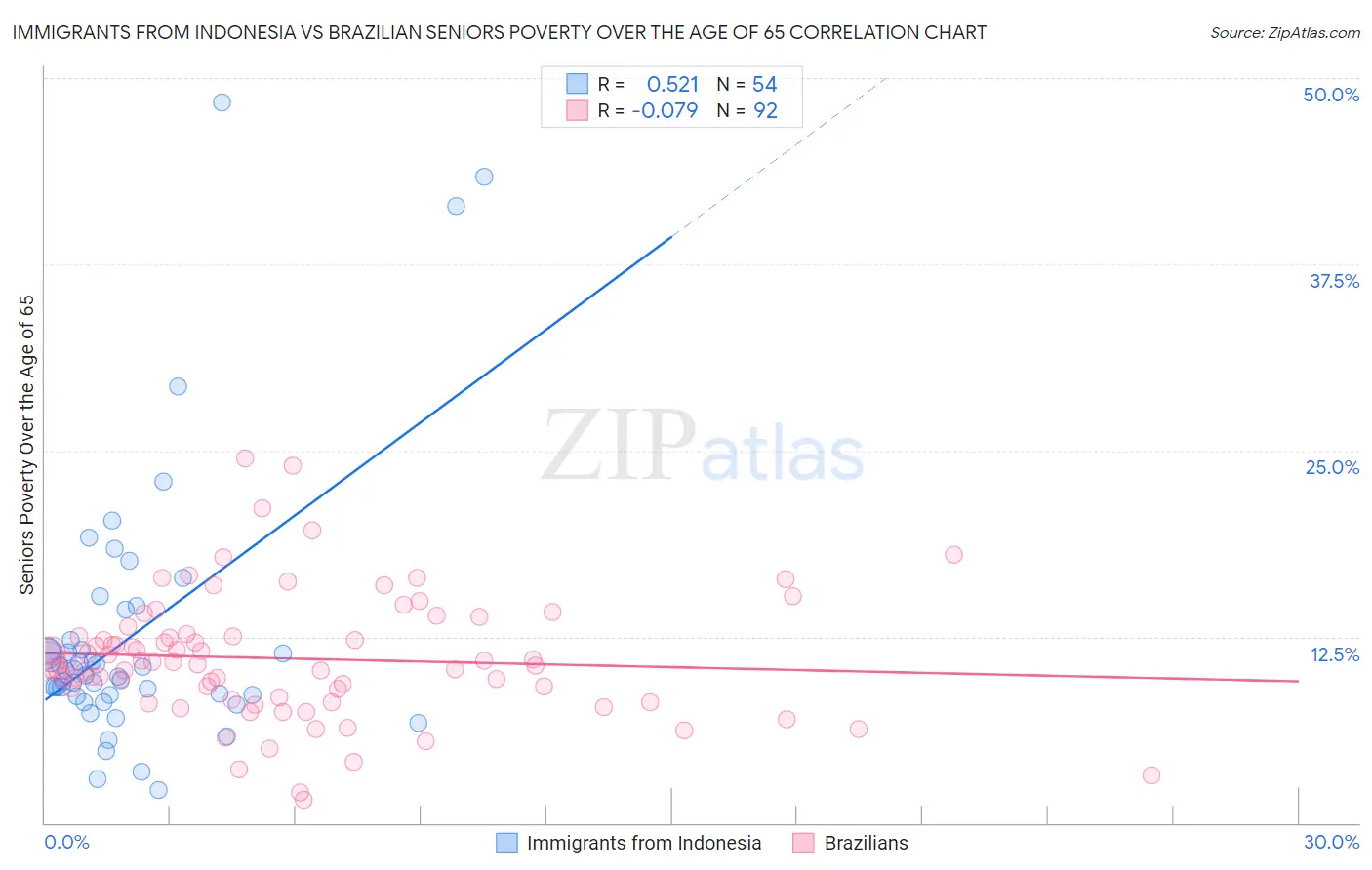 Immigrants from Indonesia vs Brazilian Seniors Poverty Over the Age of 65