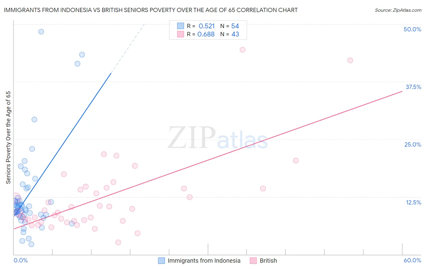 Immigrants from Indonesia vs British Seniors Poverty Over the Age of 65