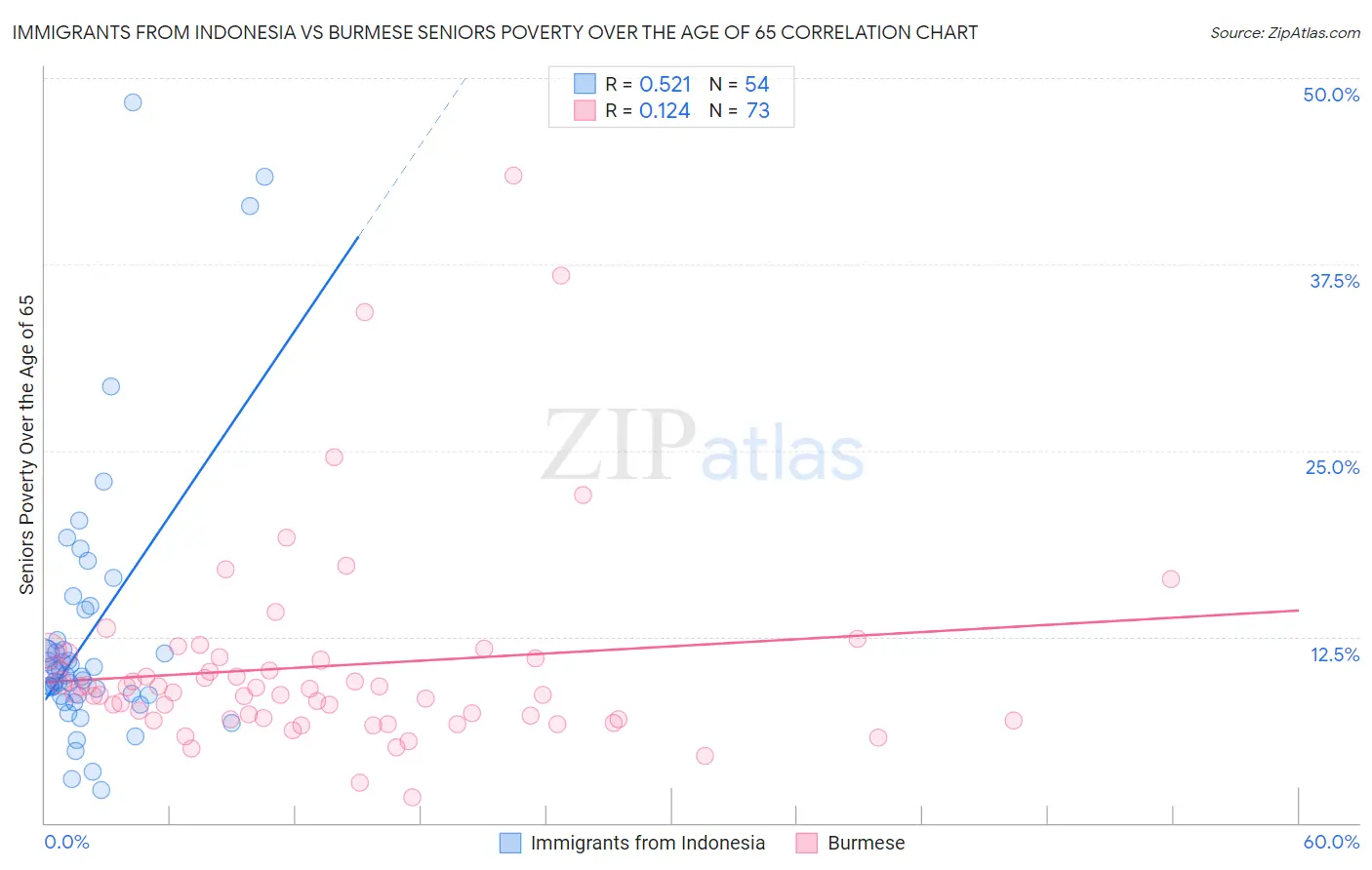 Immigrants from Indonesia vs Burmese Seniors Poverty Over the Age of 65