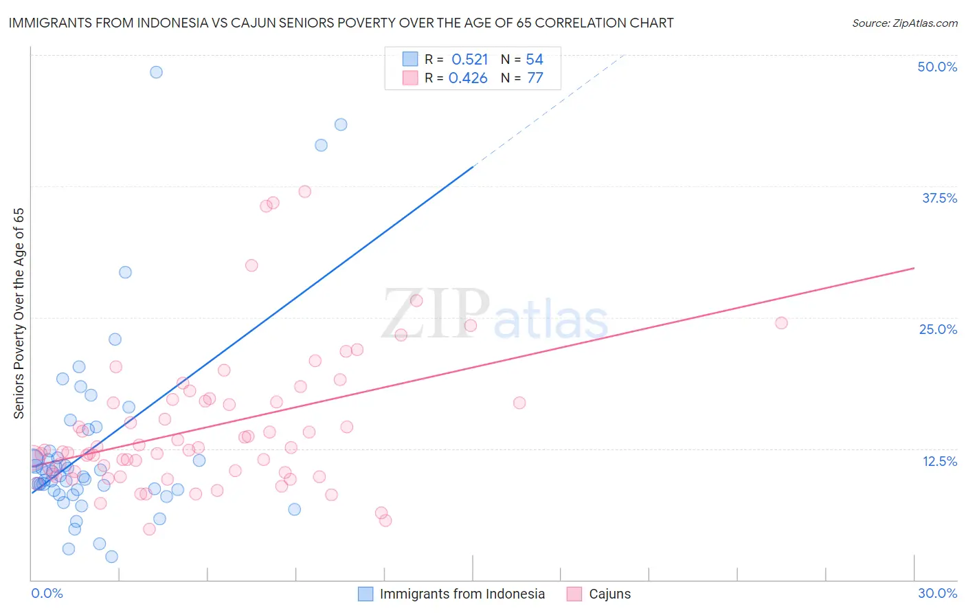 Immigrants from Indonesia vs Cajun Seniors Poverty Over the Age of 65