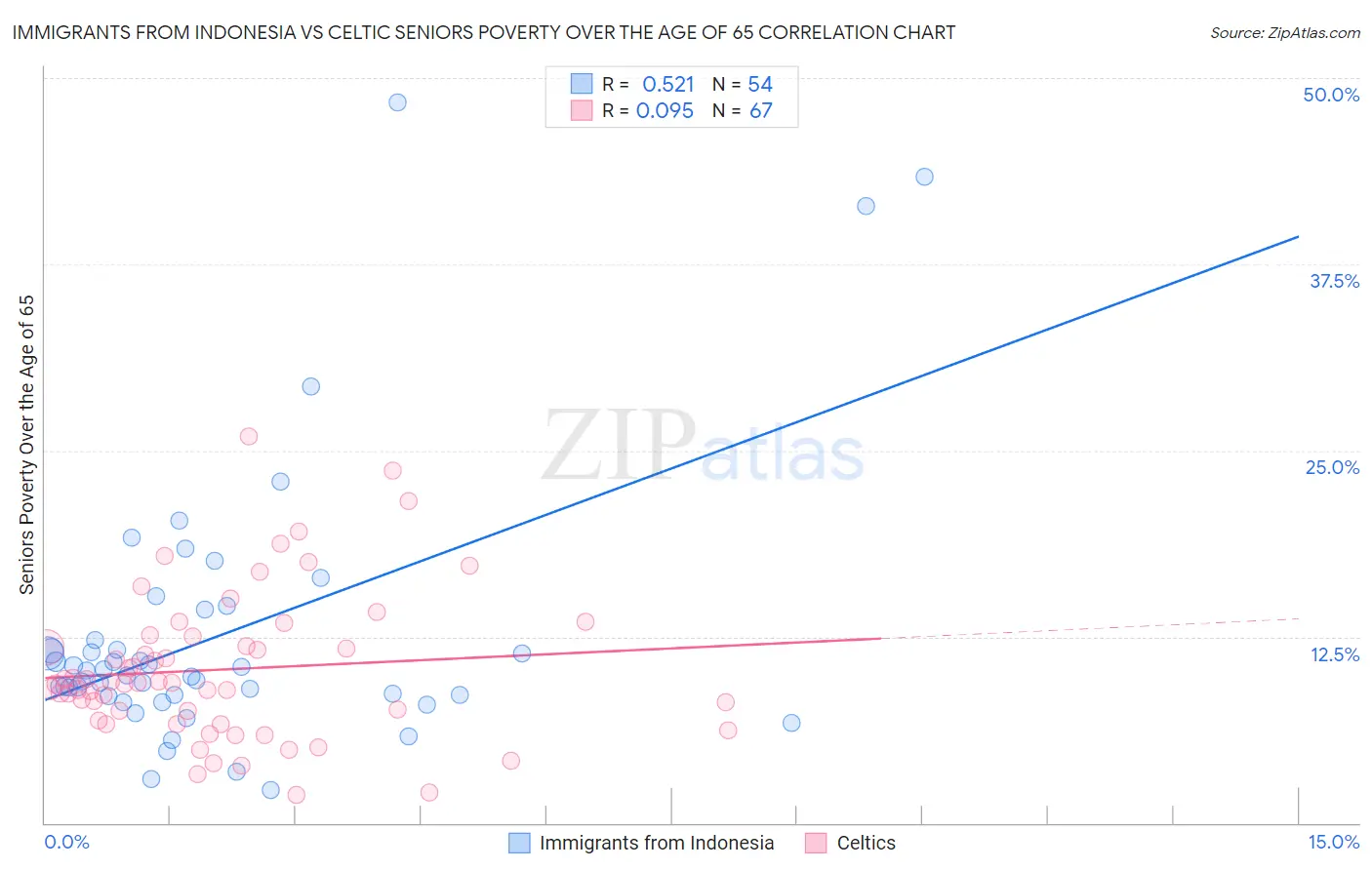 Immigrants from Indonesia vs Celtic Seniors Poverty Over the Age of 65