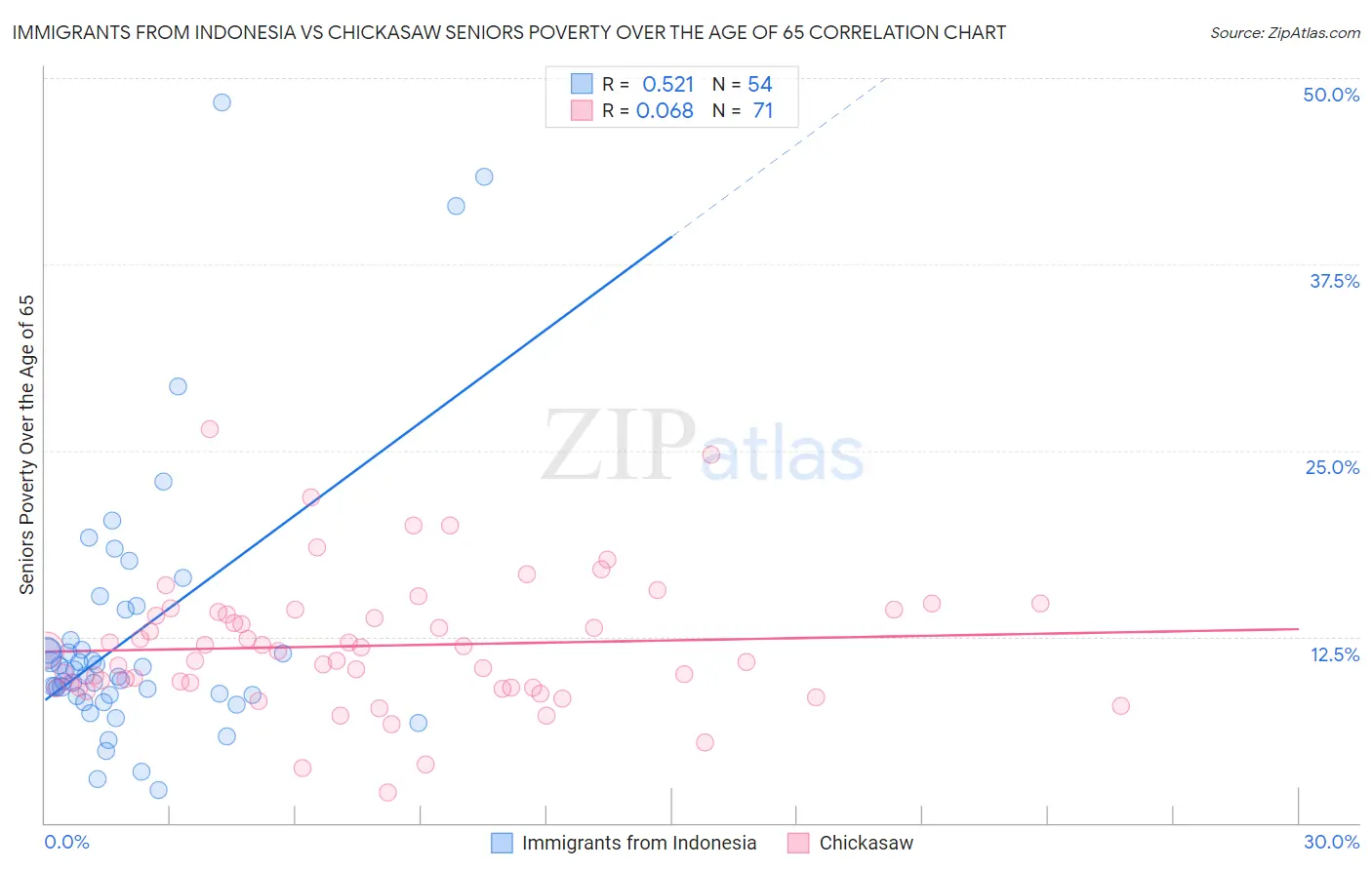 Immigrants from Indonesia vs Chickasaw Seniors Poverty Over the Age of 65
