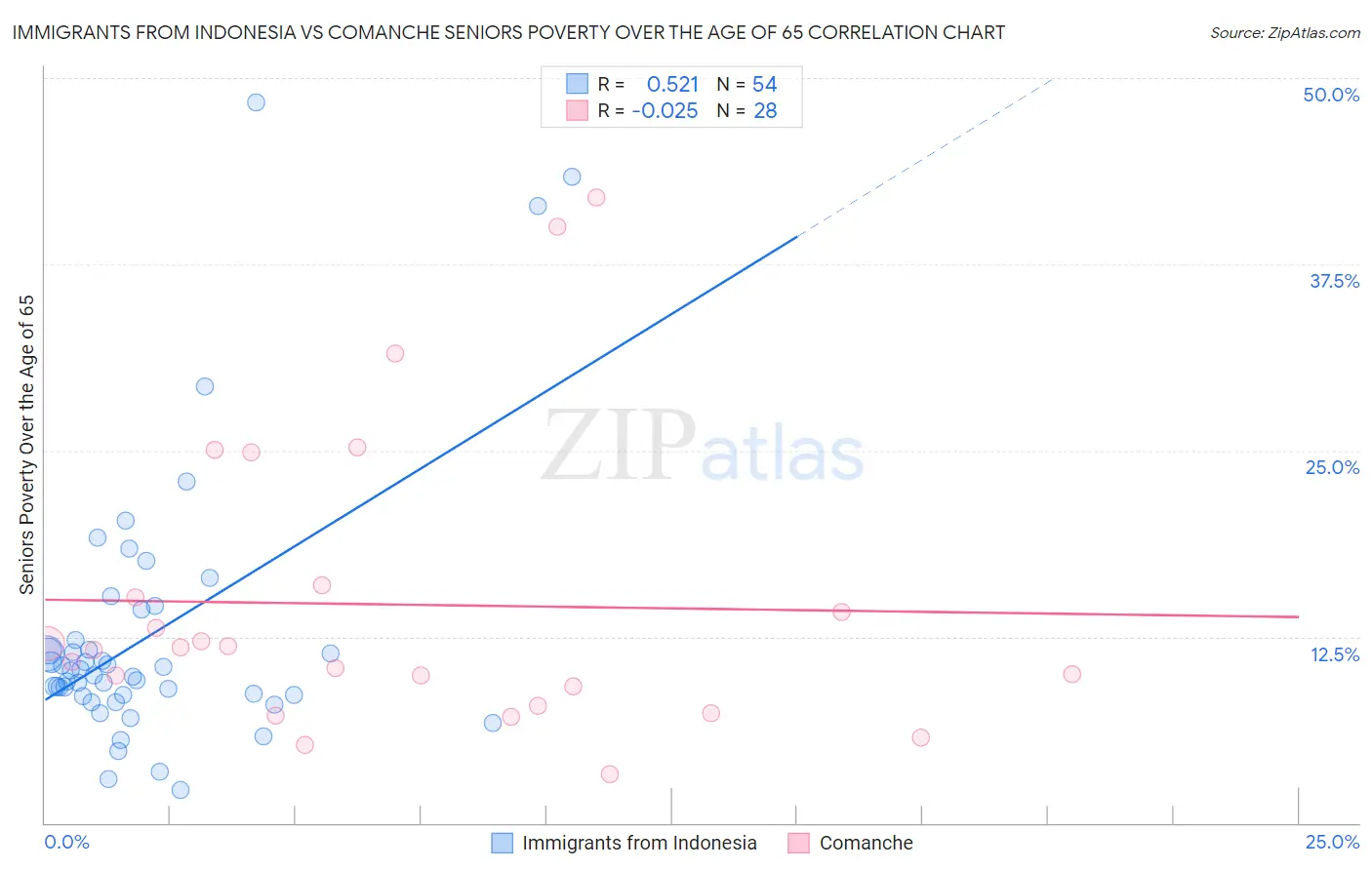 Immigrants from Indonesia vs Comanche Seniors Poverty Over the Age of 65