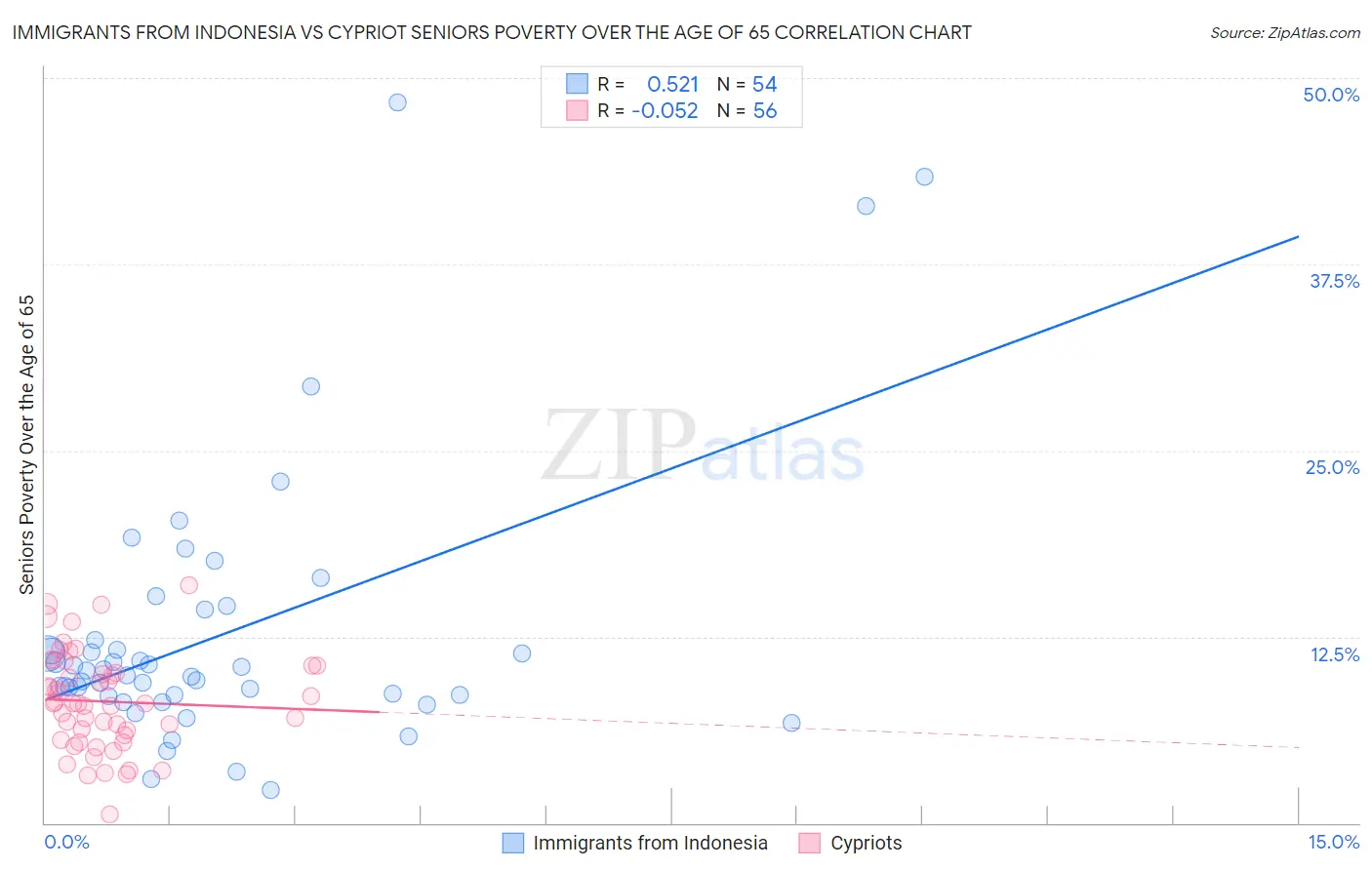 Immigrants from Indonesia vs Cypriot Seniors Poverty Over the Age of 65