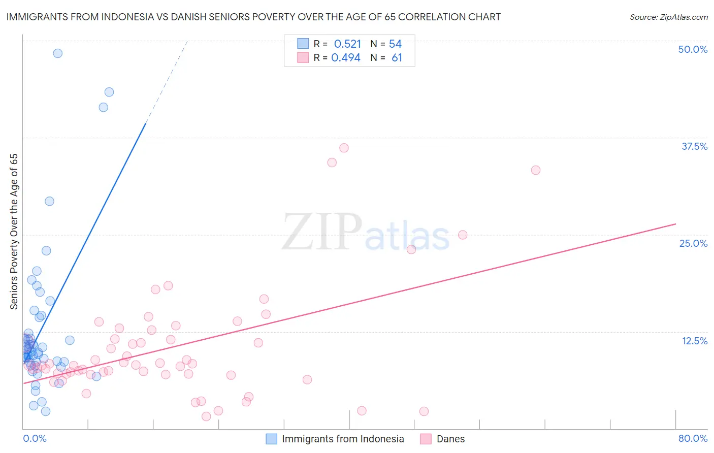 Immigrants from Indonesia vs Danish Seniors Poverty Over the Age of 65