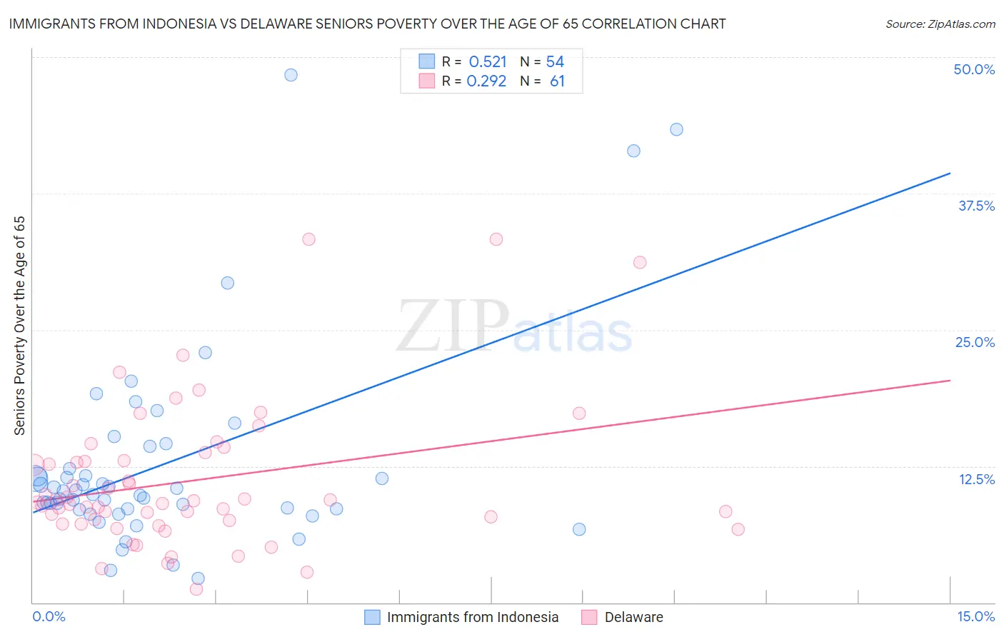 Immigrants from Indonesia vs Delaware Seniors Poverty Over the Age of 65