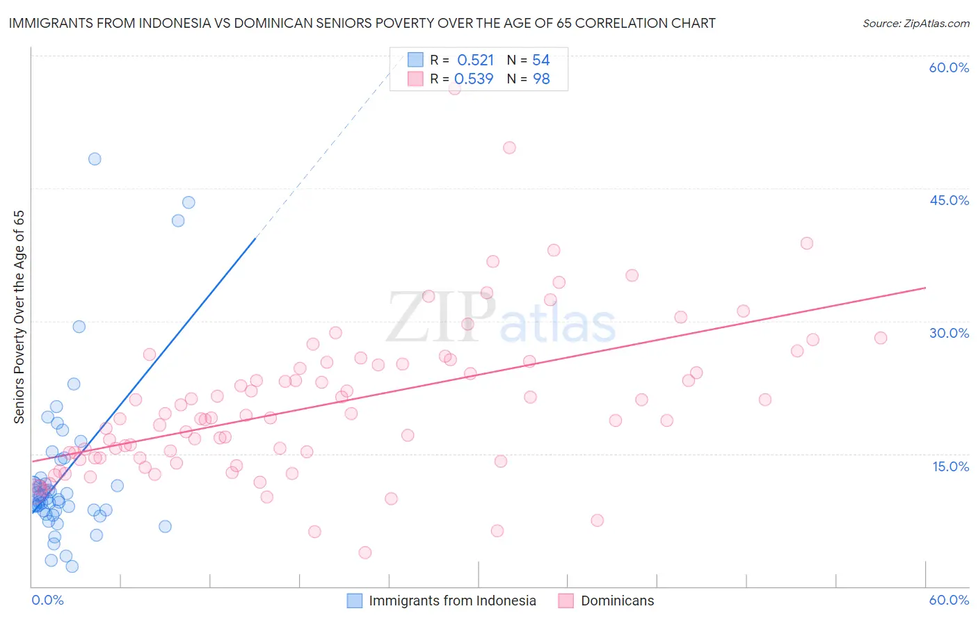 Immigrants from Indonesia vs Dominican Seniors Poverty Over the Age of 65