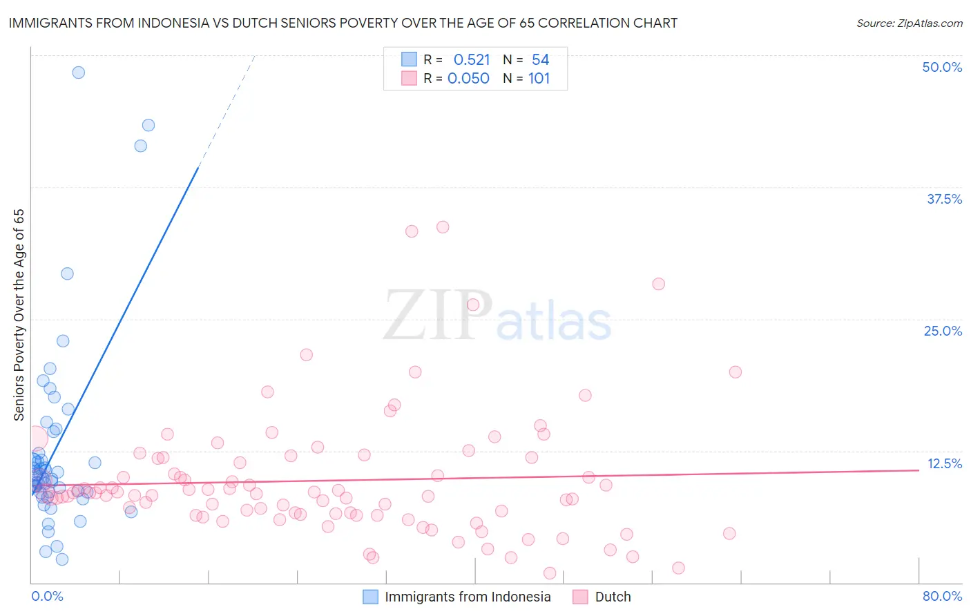 Immigrants from Indonesia vs Dutch Seniors Poverty Over the Age of 65