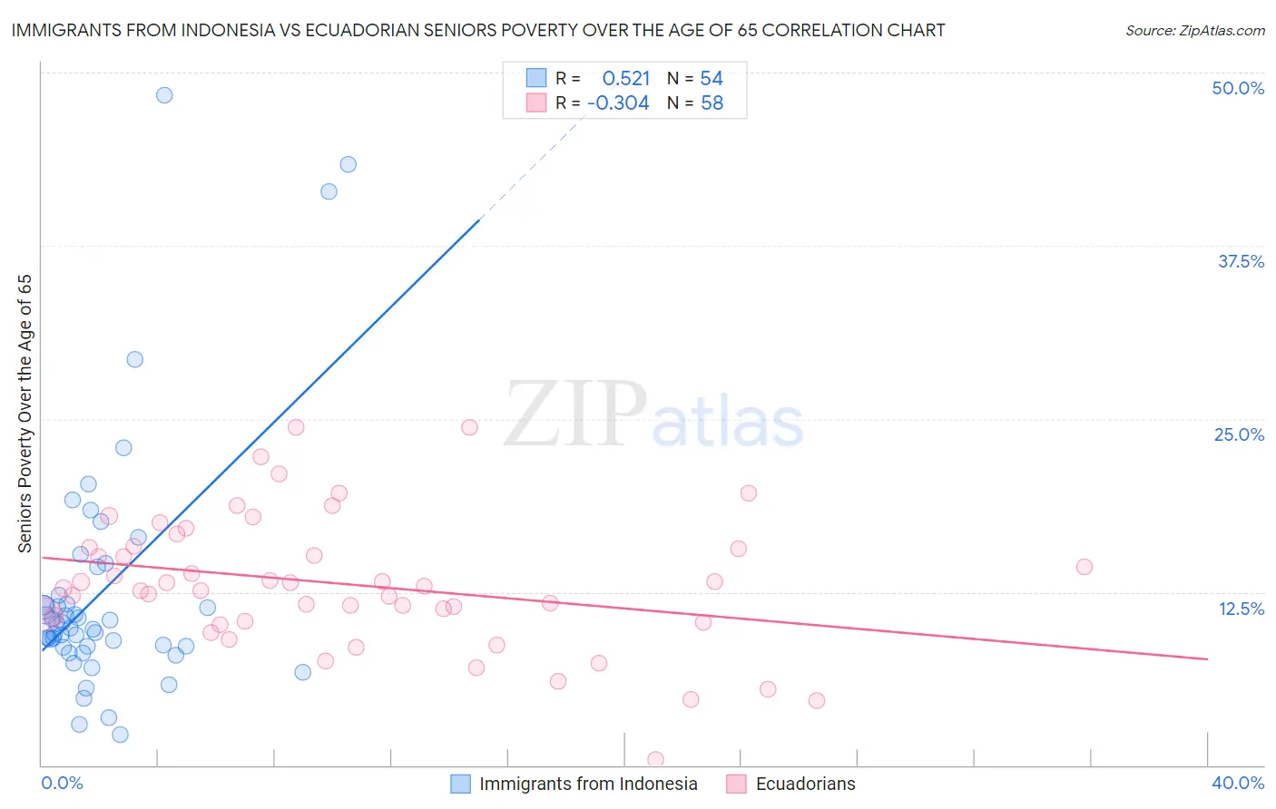 Immigrants from Indonesia vs Ecuadorian Seniors Poverty Over the Age of 65