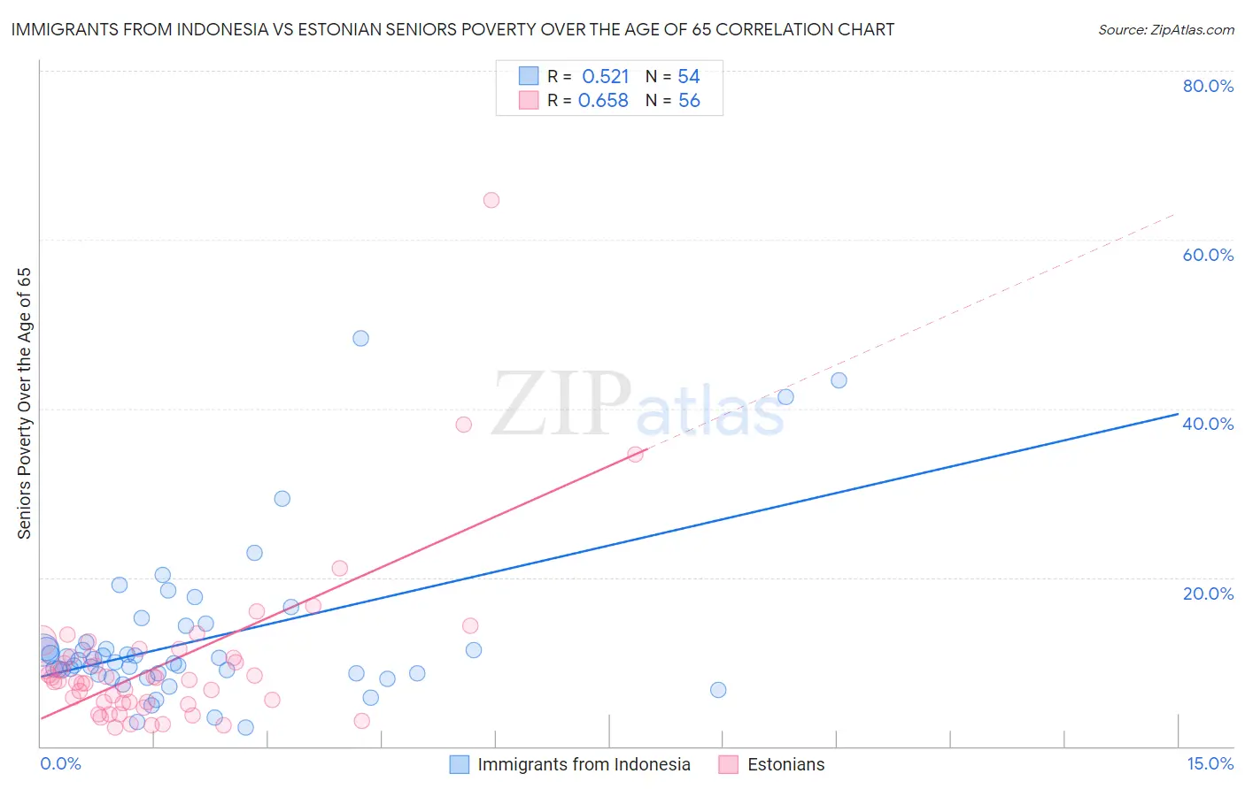 Immigrants from Indonesia vs Estonian Seniors Poverty Over the Age of 65