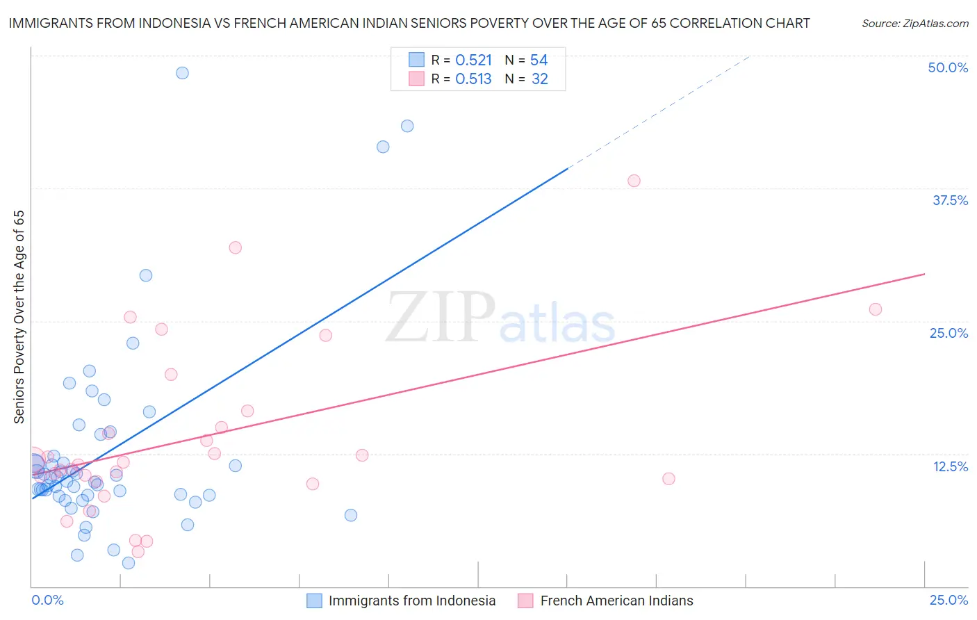 Immigrants from Indonesia vs French American Indian Seniors Poverty Over the Age of 65