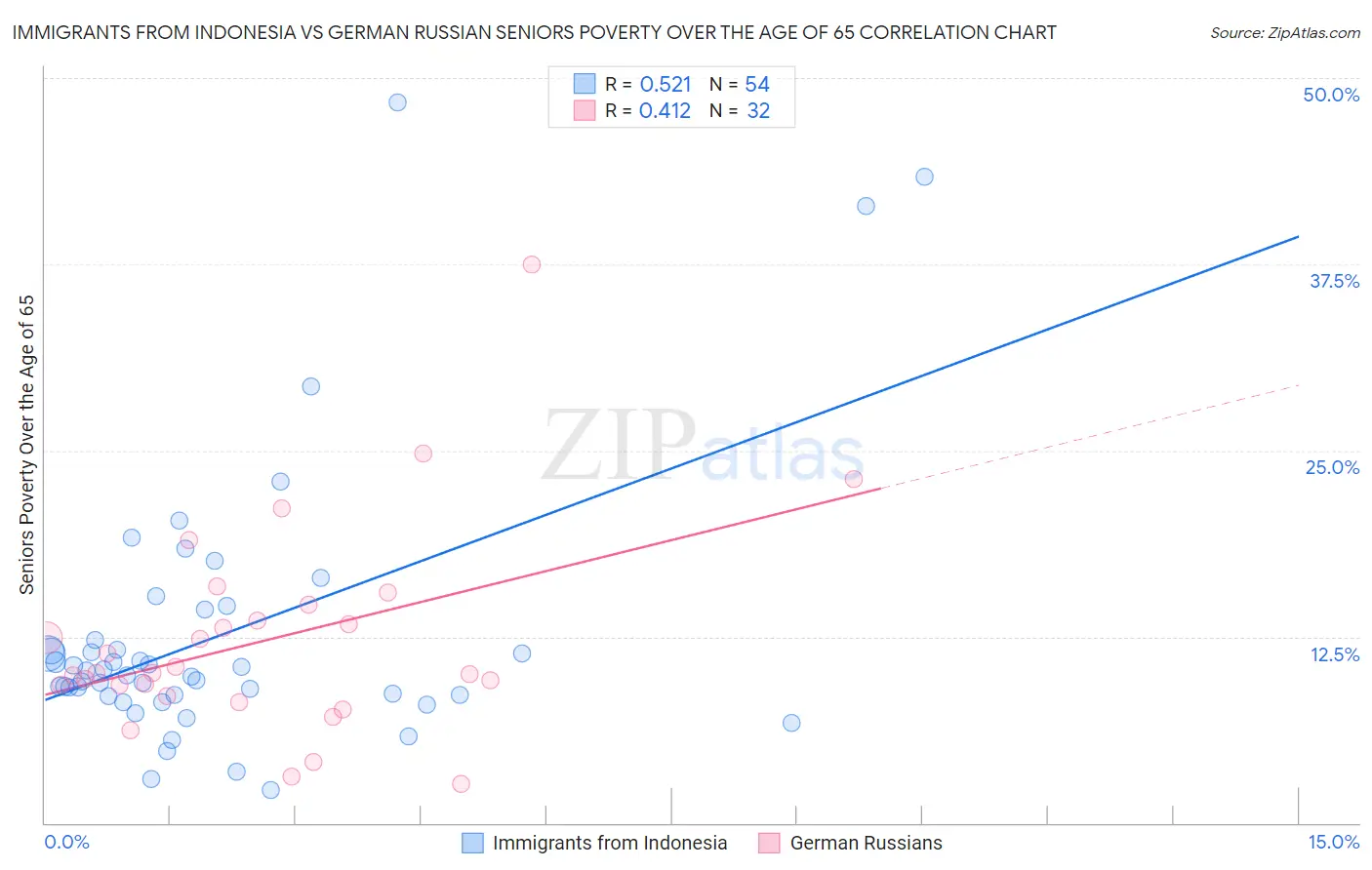 Immigrants from Indonesia vs German Russian Seniors Poverty Over the Age of 65