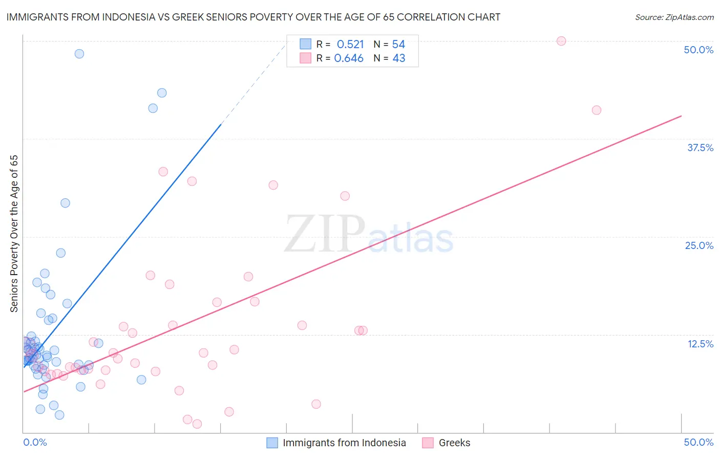 Immigrants from Indonesia vs Greek Seniors Poverty Over the Age of 65