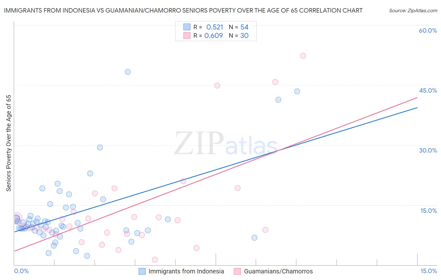 Immigrants from Indonesia vs Guamanian/Chamorro Seniors Poverty Over the Age of 65