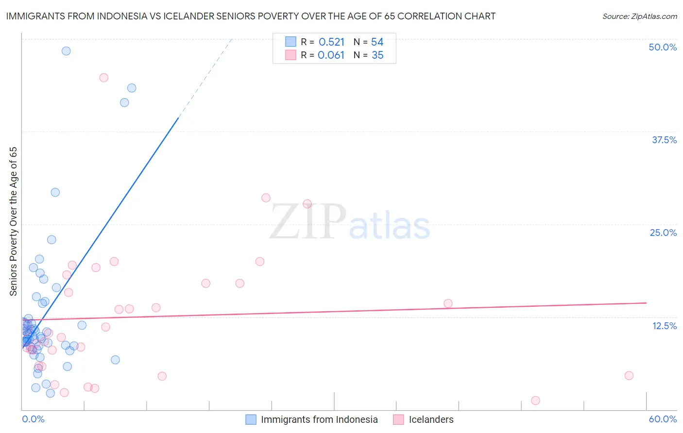 Immigrants from Indonesia vs Icelander Seniors Poverty Over the Age of 65