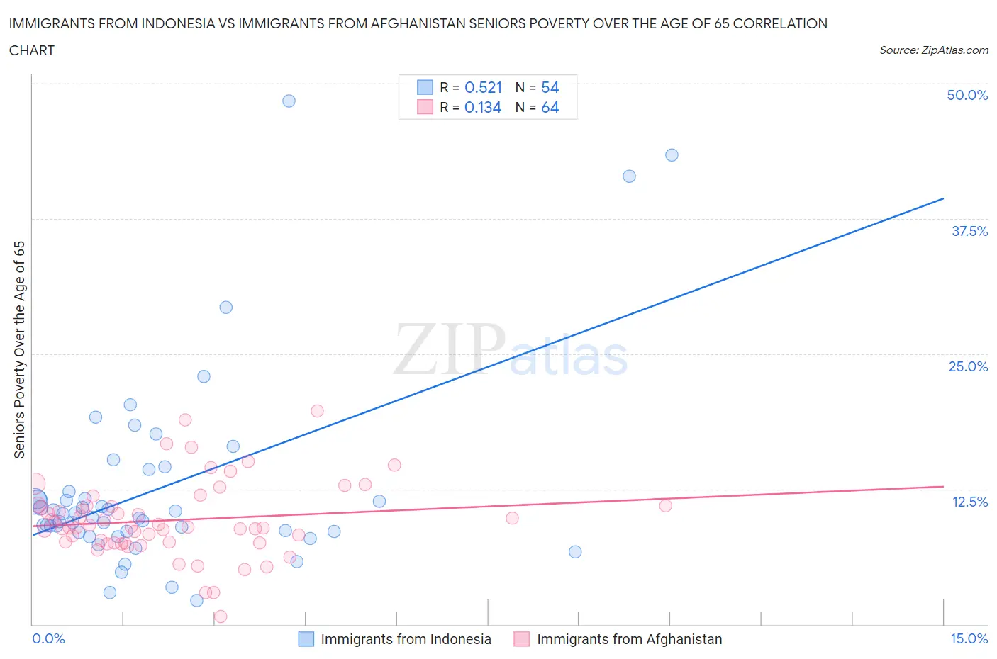Immigrants from Indonesia vs Immigrants from Afghanistan Seniors Poverty Over the Age of 65