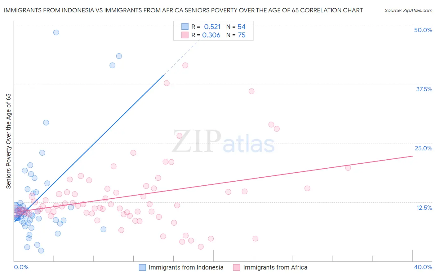 Immigrants from Indonesia vs Immigrants from Africa Seniors Poverty Over the Age of 65