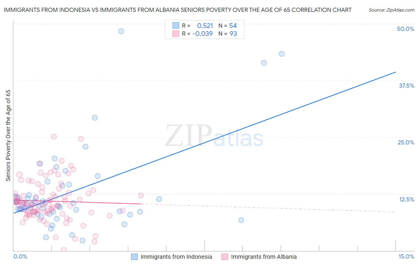 Immigrants from Indonesia vs Immigrants from Albania Seniors Poverty Over the Age of 65