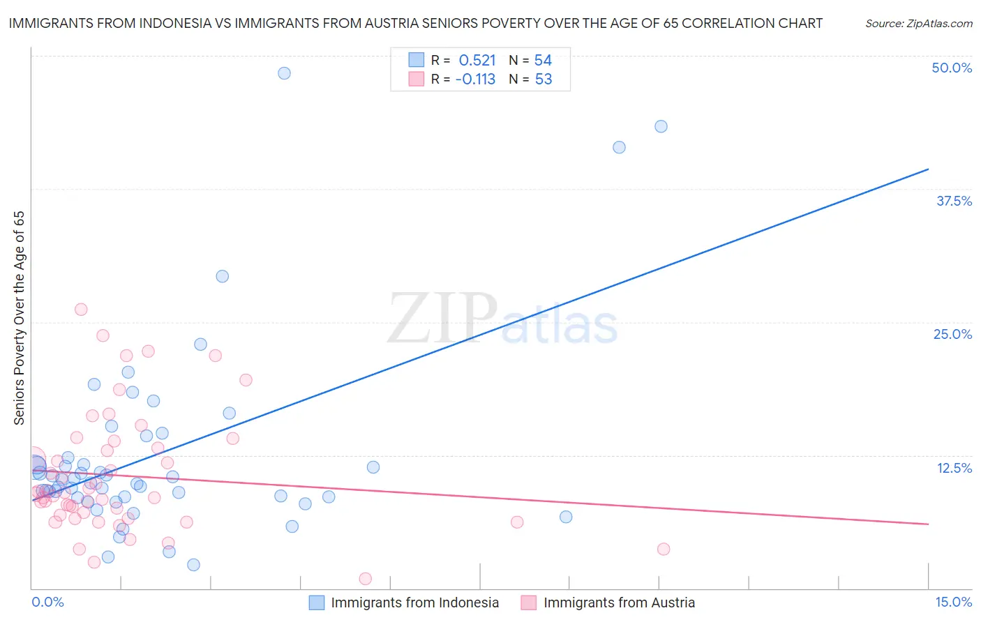 Immigrants from Indonesia vs Immigrants from Austria Seniors Poverty Over the Age of 65