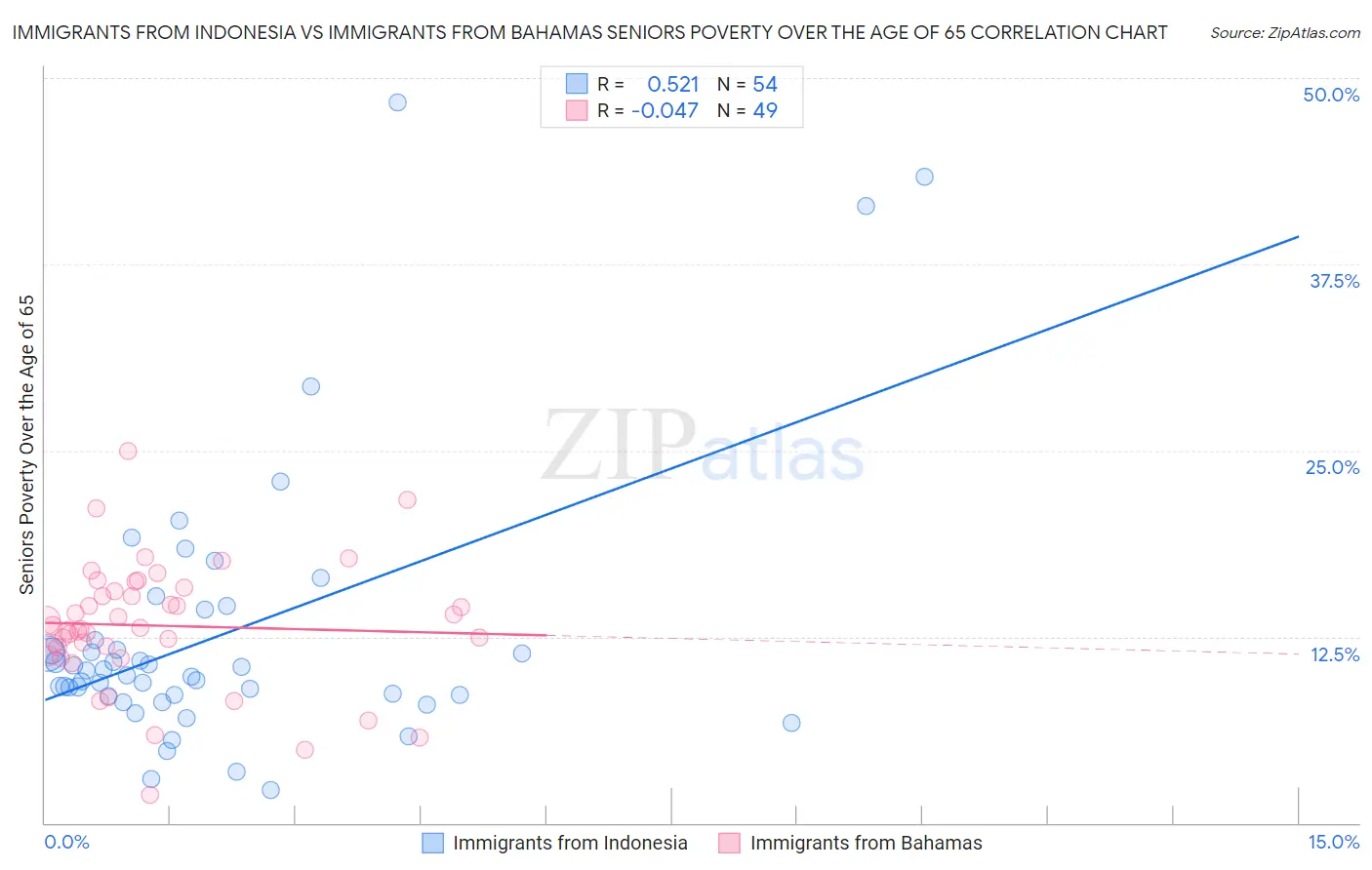 Immigrants from Indonesia vs Immigrants from Bahamas Seniors Poverty Over the Age of 65