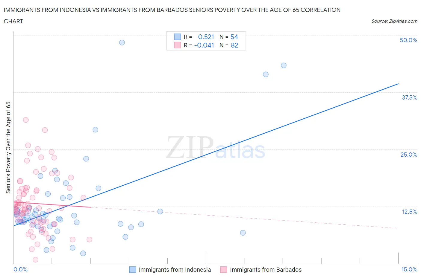 Immigrants from Indonesia vs Immigrants from Barbados Seniors Poverty Over the Age of 65