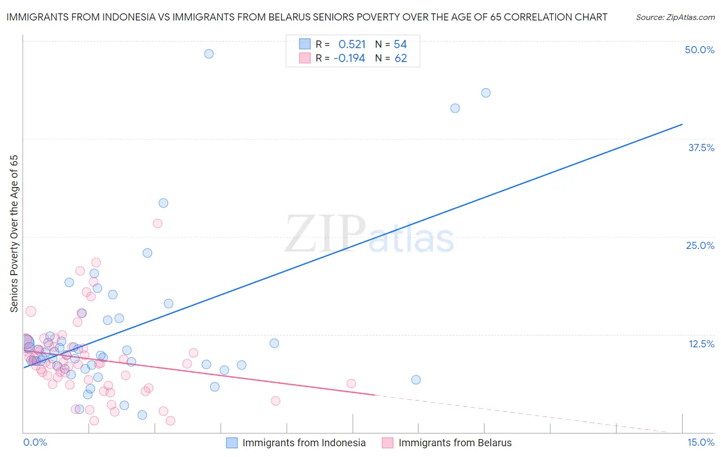 Immigrants from Indonesia vs Immigrants from Belarus Seniors Poverty Over the Age of 65