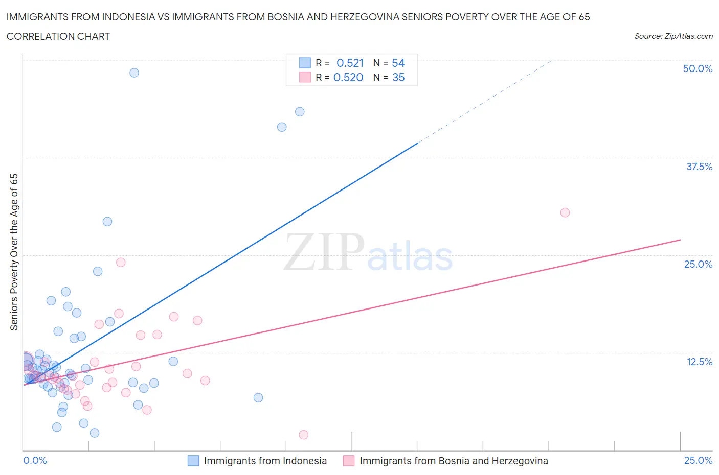 Immigrants from Indonesia vs Immigrants from Bosnia and Herzegovina Seniors Poverty Over the Age of 65