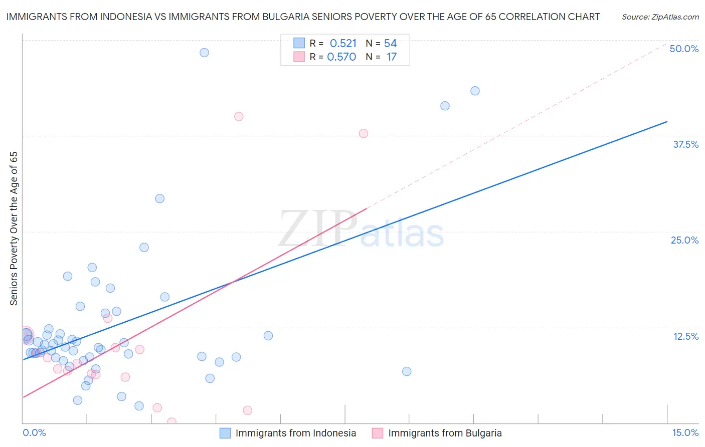 Immigrants from Indonesia vs Immigrants from Bulgaria Seniors Poverty Over the Age of 65