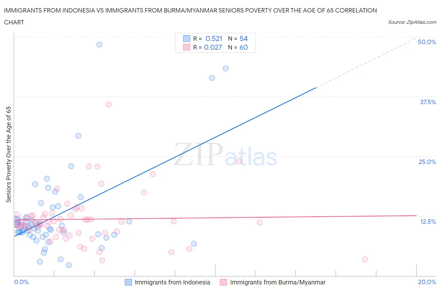 Immigrants from Indonesia vs Immigrants from Burma/Myanmar Seniors Poverty Over the Age of 65