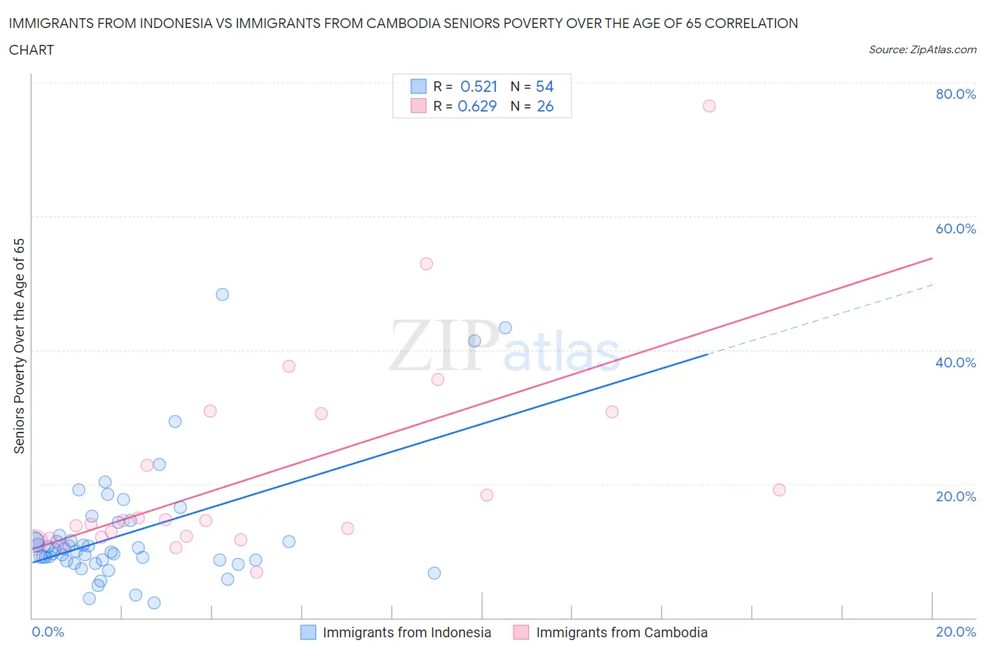 Immigrants from Indonesia vs Immigrants from Cambodia Seniors Poverty Over the Age of 65