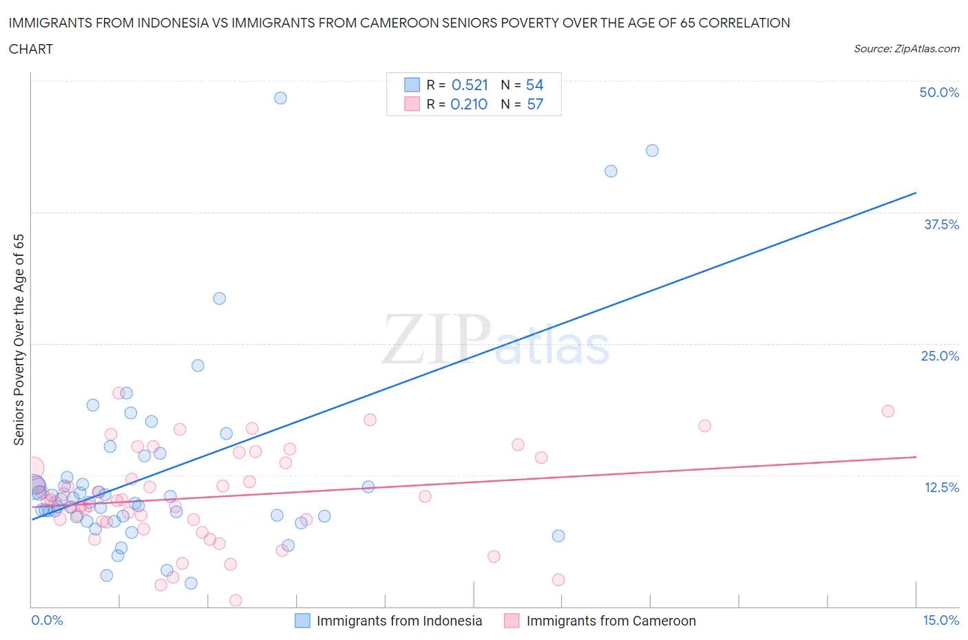 Immigrants from Indonesia vs Immigrants from Cameroon Seniors Poverty Over the Age of 65