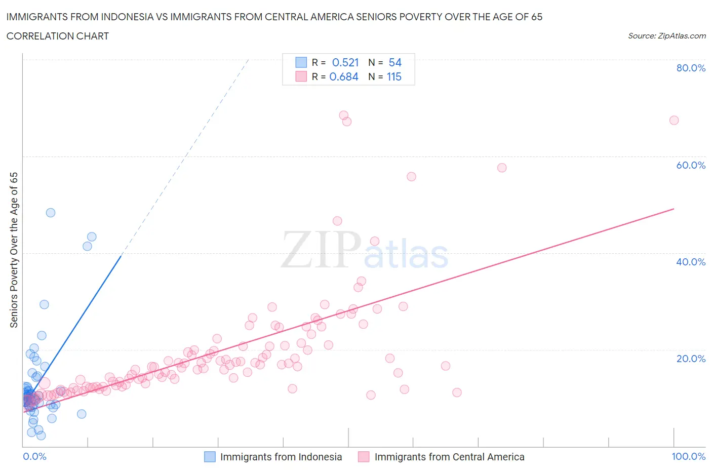 Immigrants from Indonesia vs Immigrants from Central America Seniors Poverty Over the Age of 65