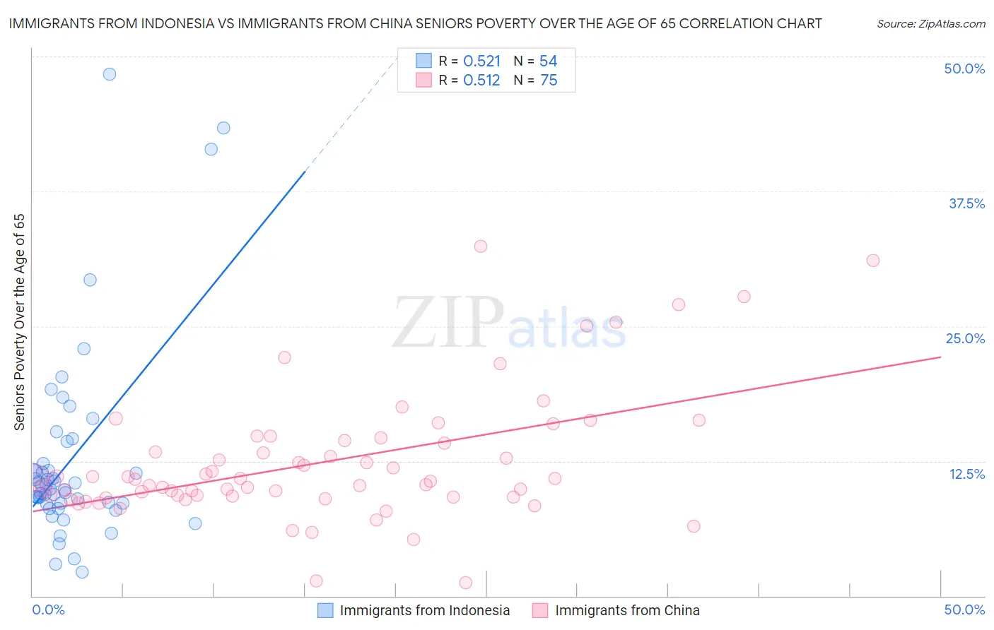 Immigrants from Indonesia vs Immigrants from China Seniors Poverty Over the Age of 65