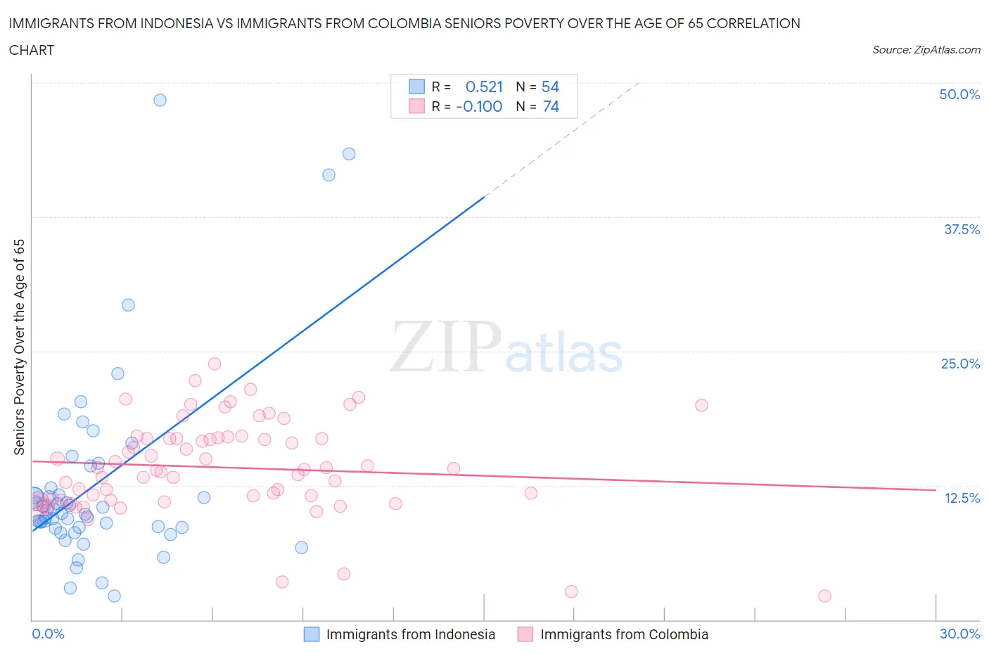 Immigrants from Indonesia vs Immigrants from Colombia Seniors Poverty Over the Age of 65
