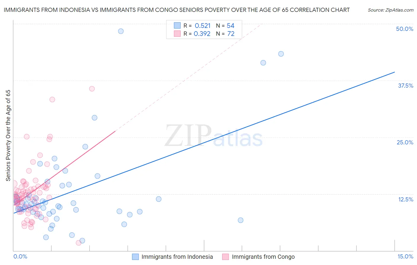 Immigrants from Indonesia vs Immigrants from Congo Seniors Poverty Over the Age of 65