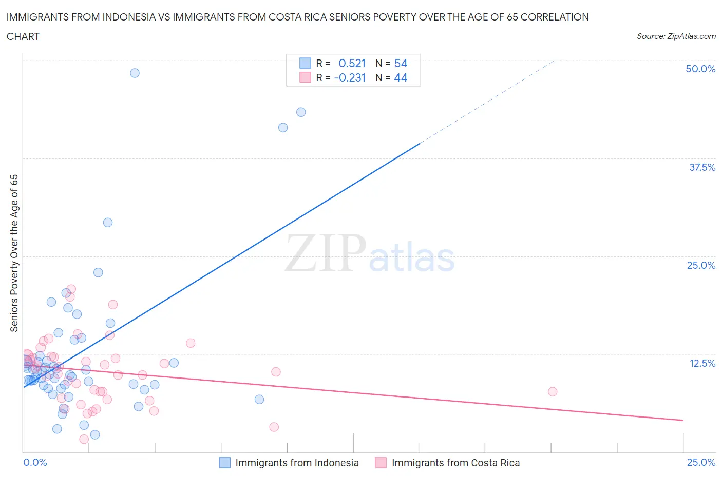Immigrants from Indonesia vs Immigrants from Costa Rica Seniors Poverty Over the Age of 65