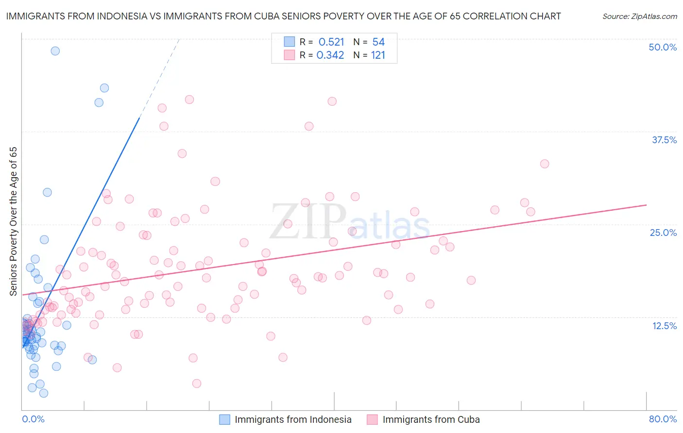 Immigrants from Indonesia vs Immigrants from Cuba Seniors Poverty Over the Age of 65