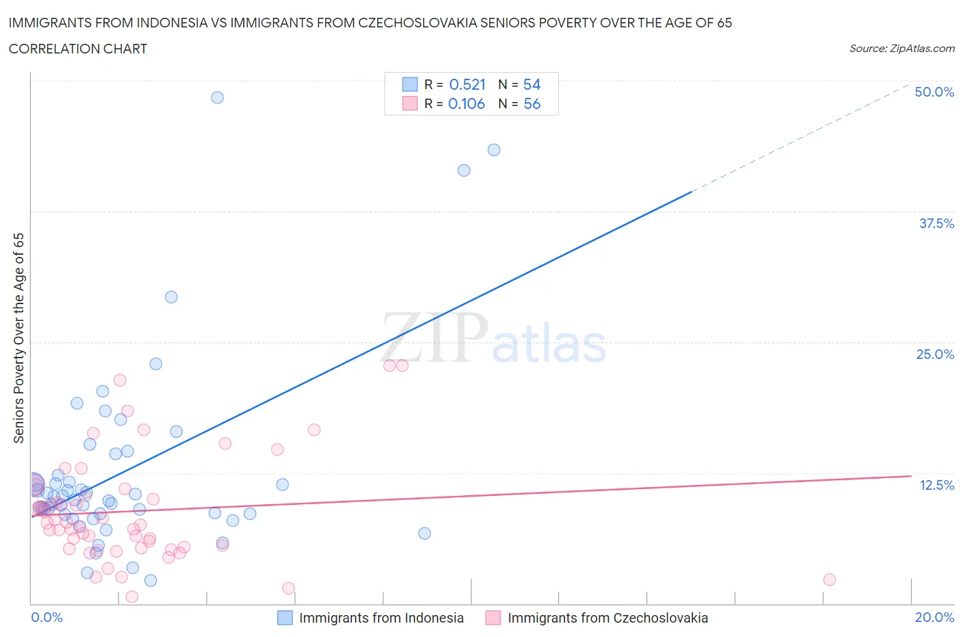 Immigrants from Indonesia vs Immigrants from Czechoslovakia Seniors Poverty Over the Age of 65