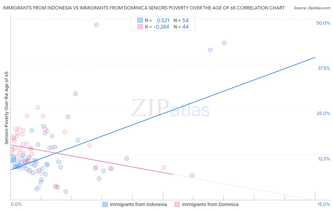 Immigrants from Indonesia vs Immigrants from Dominica Seniors Poverty Over the Age of 65