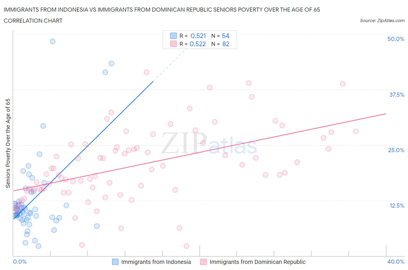 Immigrants from Indonesia vs Immigrants from Dominican Republic Seniors Poverty Over the Age of 65