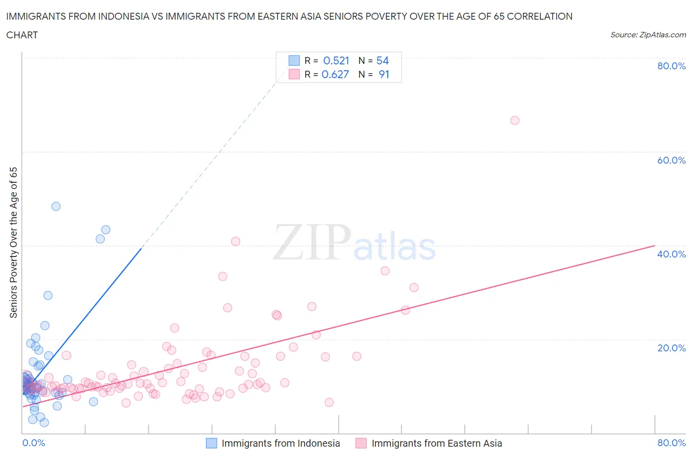 Immigrants from Indonesia vs Immigrants from Eastern Asia Seniors Poverty Over the Age of 65